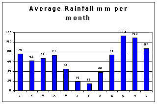 Rainfall in Majorca